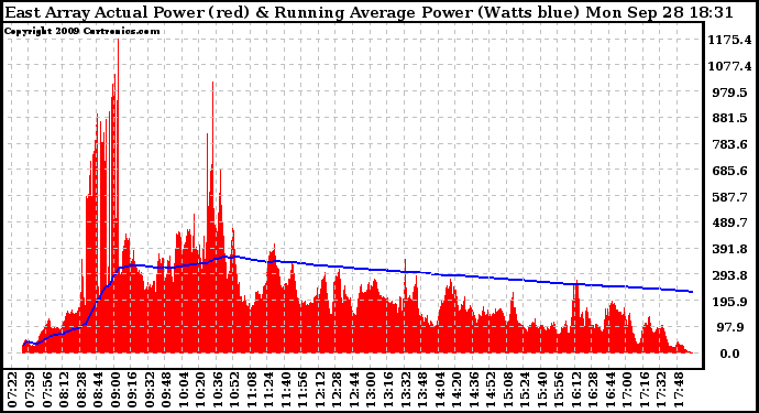 Solar PV/Inverter Performance East Array Actual & Running Average Power Output