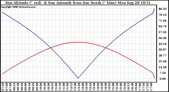 Solar PV/Inverter Performance Sun Altitude Angle & Azimuth Angle