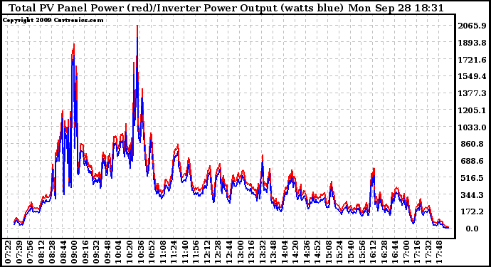 Solar PV/Inverter Performance PV Panel Power Output & Inverter Power Output