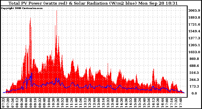 Solar PV/Inverter Performance Total PV Panel Power Output & Solar Radiation