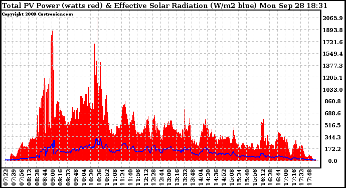 Solar PV/Inverter Performance Total PV Panel Power Output & Effective Solar Radiation