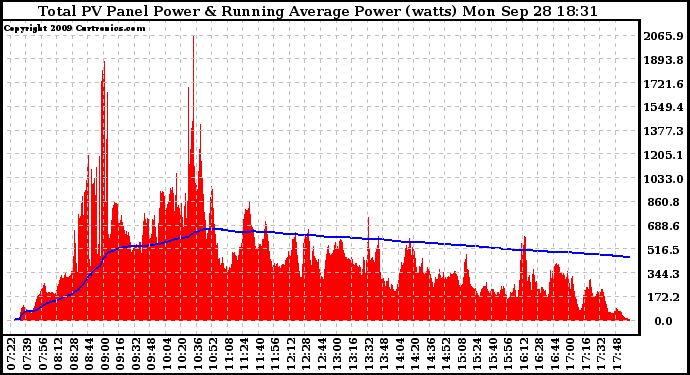 Solar PV/Inverter Performance Total PV Panel & Running Average Power Output