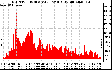 Solar PV/Inverter Performance Total PV Panel Power Output