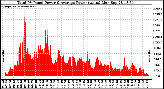 Solar PV/Inverter Performance Total PV Panel Power Output