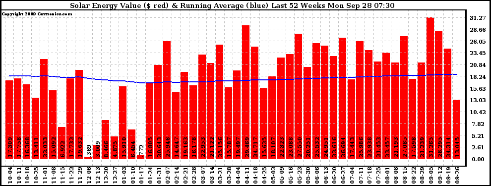 Solar PV/Inverter Performance Weekly Solar Energy Production Value Running Average Last 52 Weeks