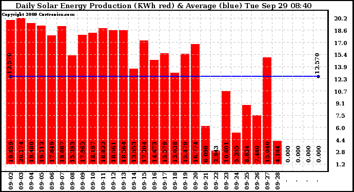 Solar PV/Inverter Performance Daily Solar Energy Production