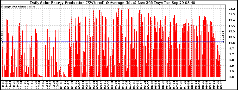 Solar PV/Inverter Performance Daily Solar Energy Production Last 365 Days