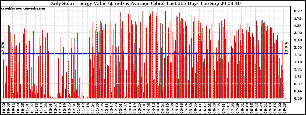 Solar PV/Inverter Performance Daily Solar Energy Production Value Last 365 Days