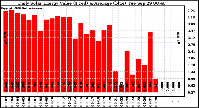 Solar PV/Inverter Performance Daily Solar Energy Production Value