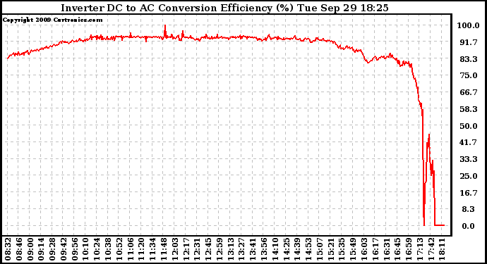 Solar PV/Inverter Performance Inverter DC to AC Conversion Efficiency