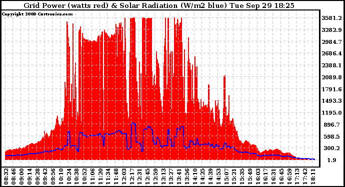 Solar PV/Inverter Performance Grid Power & Solar Radiation