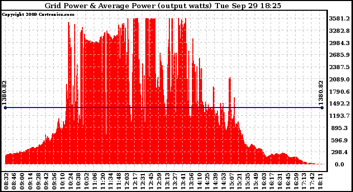 Solar PV/Inverter Performance Inverter Power Output