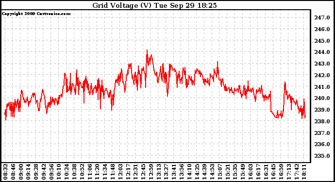 Solar PV/Inverter Performance Grid Voltage