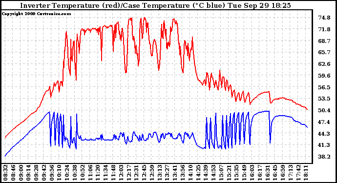 Solar PV/Inverter Performance Inverter Operating Temperature