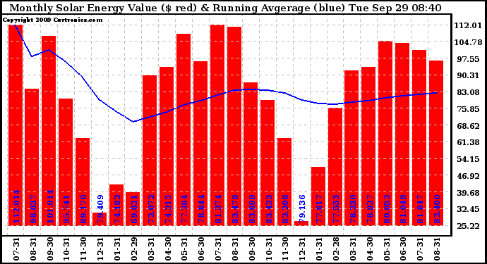 Solar PV/Inverter Performance Monthly Solar Energy Production Value Running Average