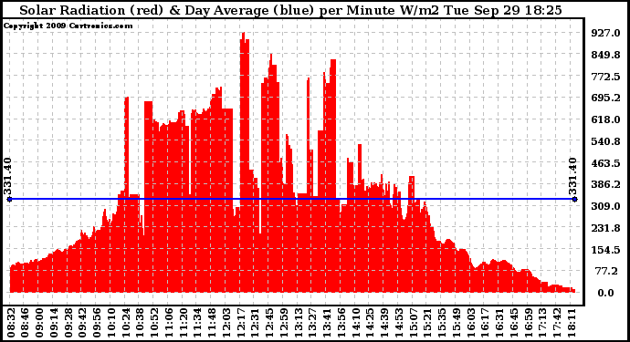 Solar PV/Inverter Performance Solar Radiation & Day Average per Minute