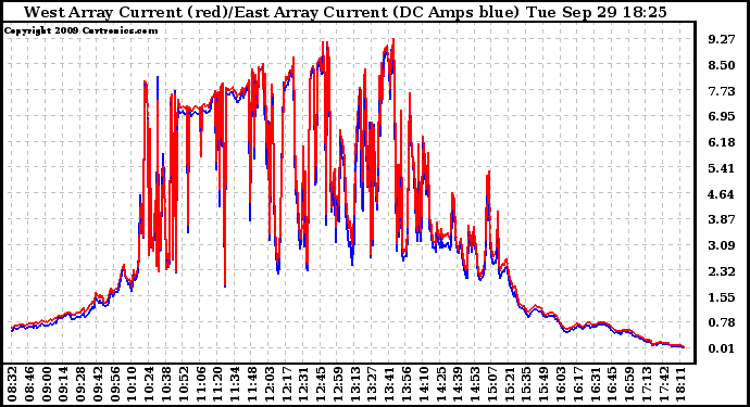 Solar PV/Inverter Performance Photovoltaic Panel Current Output