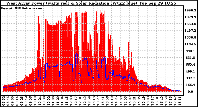 Solar PV/Inverter Performance West Array Power Output & Solar Radiation