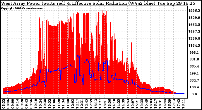 Solar PV/Inverter Performance West Array Power Output & Effective Solar Radiation