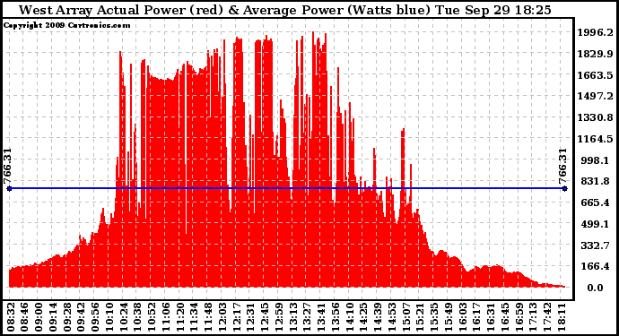 Solar PV/Inverter Performance West Array Actual & Average Power Output