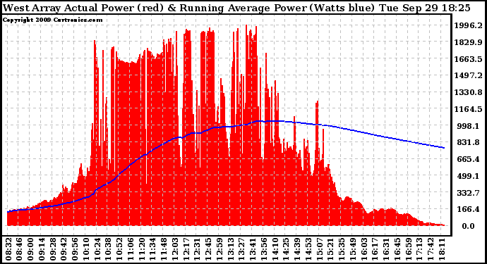 Solar PV/Inverter Performance West Array Actual & Running Average Power Output