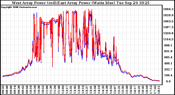 Solar PV/Inverter Performance Photovoltaic Panel Power Output