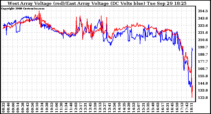 Solar PV/Inverter Performance Photovoltaic Panel Voltage Output