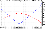 Solar PV/Inverter Performance Sun Altitude Angle & Sun Incidence Angle on PV Panels