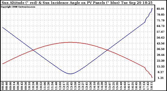 Solar PV/Inverter Performance Sun Altitude Angle & Sun Incidence Angle on PV Panels