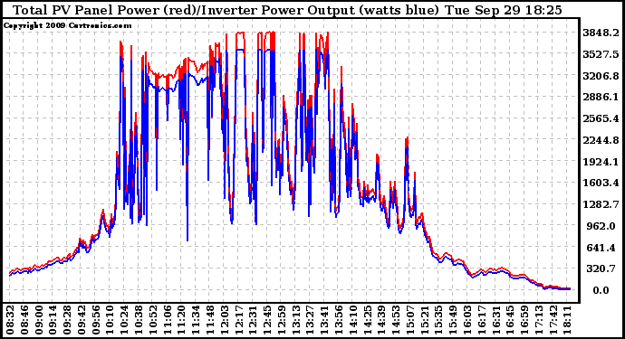 Solar PV/Inverter Performance PV Panel Power Output & Inverter Power Output