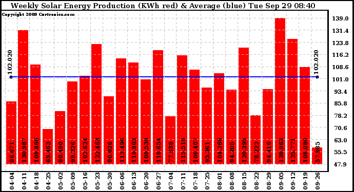 Solar PV/Inverter Performance Weekly Solar Energy Production