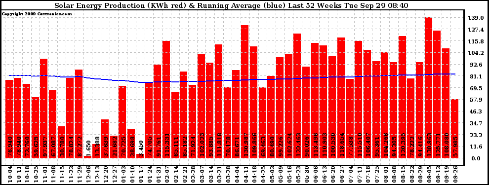 Solar PV/Inverter Performance Weekly Solar Energy Production Running Average Last 52 Weeks