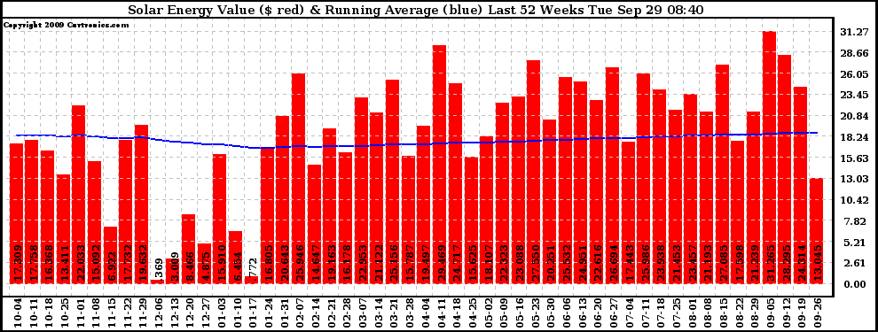 Solar PV/Inverter Performance Weekly Solar Energy Production Value Running Average Last 52 Weeks