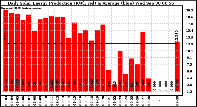 Solar PV/Inverter Performance Daily Solar Energy Production