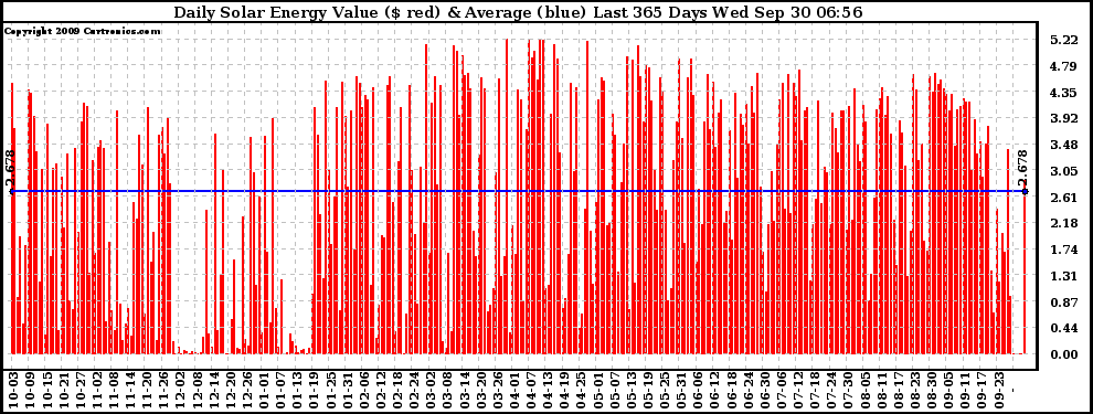 Solar PV/Inverter Performance Daily Solar Energy Production Value Last 365 Days