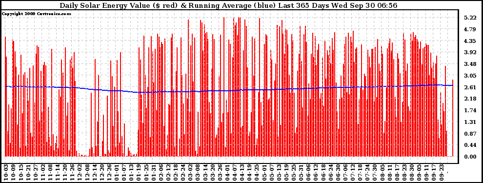 Solar PV/Inverter Performance Daily Solar Energy Production Value Running Average Last 365 Days