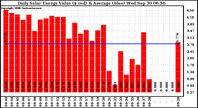 Solar PV/Inverter Performance Daily Solar Energy Production Value