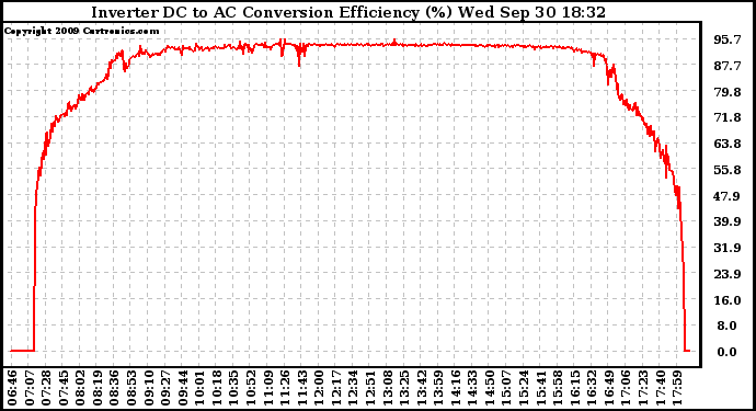 Solar PV/Inverter Performance Inverter DC to AC Conversion Efficiency