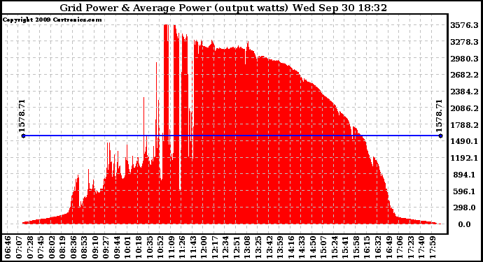 Solar PV/Inverter Performance Inverter Power Output