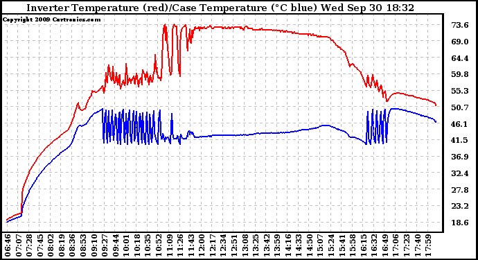 Solar PV/Inverter Performance Inverter Operating Temperature