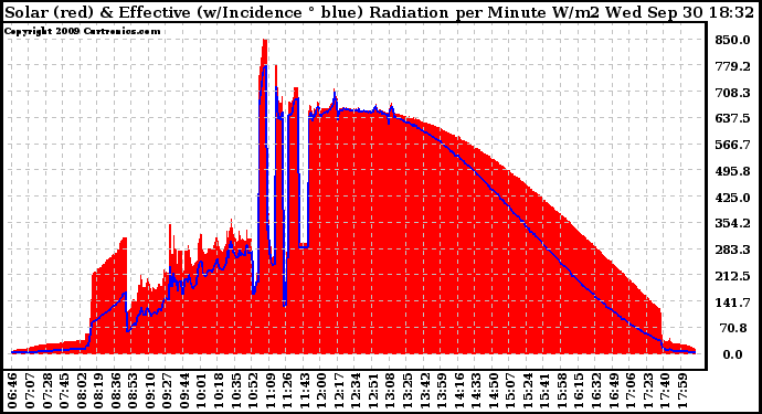 Solar PV/Inverter Performance Solar Radiation & Effective Solar Radiation per Minute