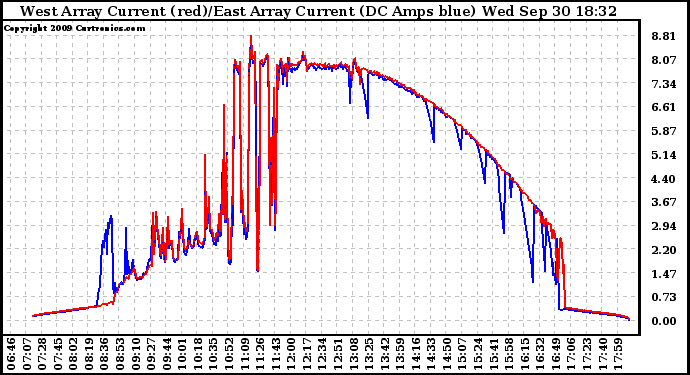 Solar PV/Inverter Performance Photovoltaic Panel Current Output