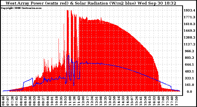 Solar PV/Inverter Performance West Array Power Output & Solar Radiation