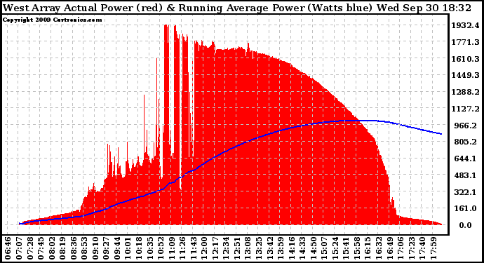 Solar PV/Inverter Performance West Array Actual & Running Average Power Output