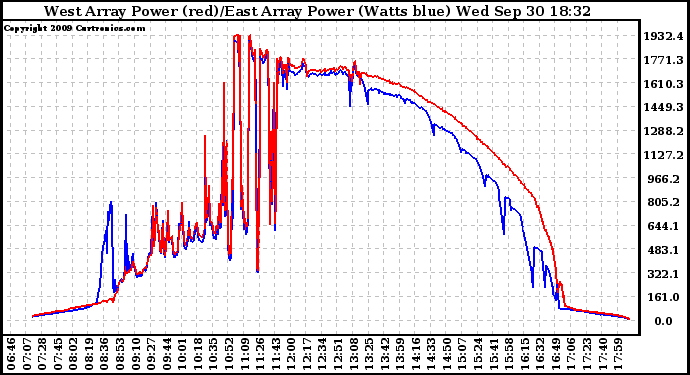 Solar PV/Inverter Performance Photovoltaic Panel Power Output