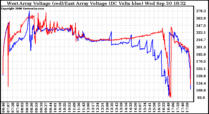 Solar PV/Inverter Performance Photovoltaic Panel Voltage Output