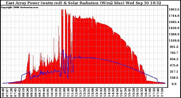 Solar PV/Inverter Performance East Array Power Output & Solar Radiation