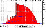 Solar PV/Inverter Performance East Array Power Output & Effective Solar Radiation