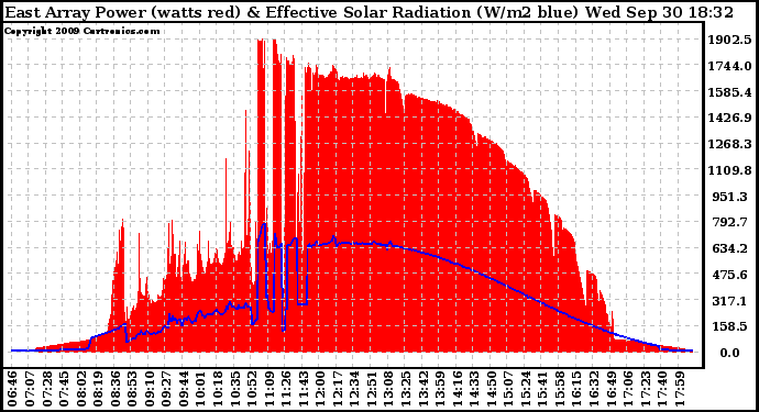 Solar PV/Inverter Performance East Array Power Output & Effective Solar Radiation