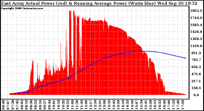 Solar PV/Inverter Performance East Array Actual & Running Average Power Output